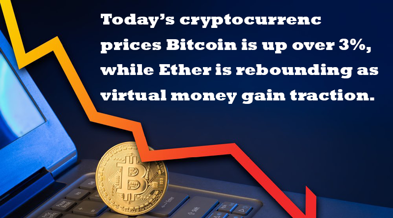 Today's cryptocurrency prices Bitcoin is up over 3%, while Ether is rebounding as virtual money gain traction.