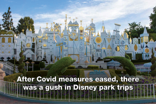 After Covid measures eased, there was a gush in Disney park trips